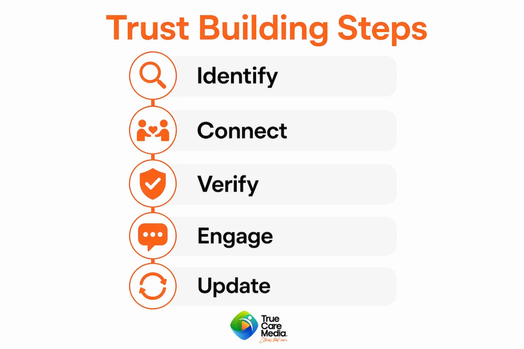 Infographic showing trust building steps in care profiles