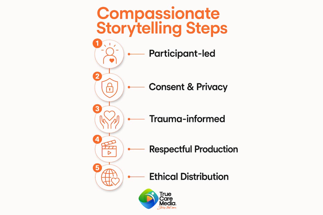 Infographic showing key steps in compassionate storytelling