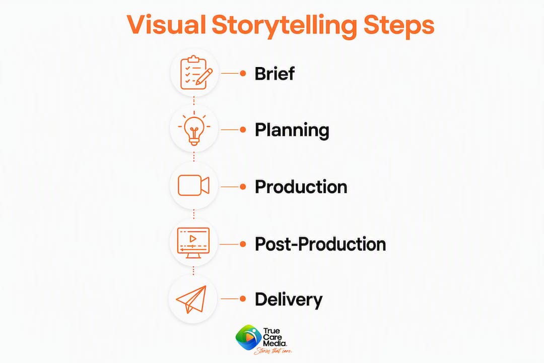 Infographic outlining steps in healthcare storytelling