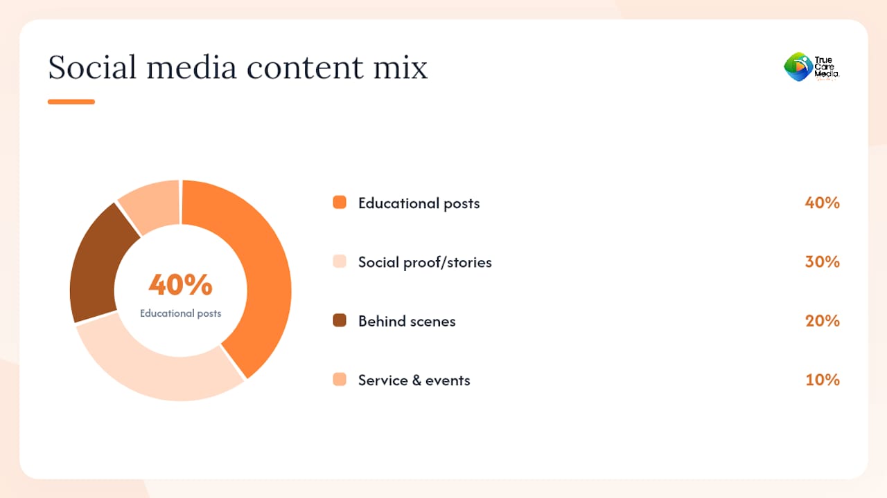 Pie chart of social media content distribution percentages