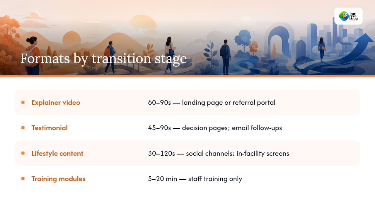Diagram comparing transition care media formats and stages