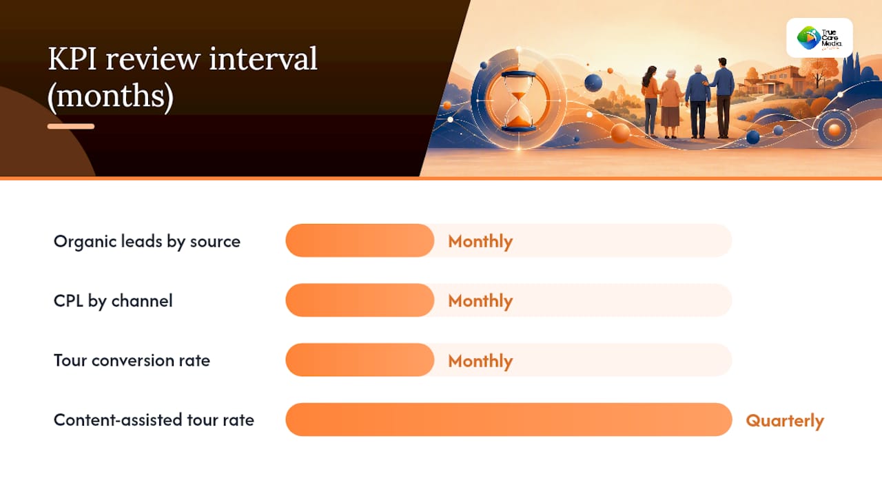 KPIs tracking memory care content effectiveness
