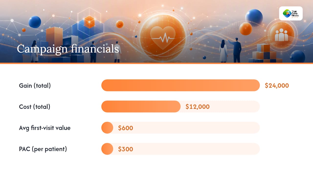 How to calculate campaign ROI and PAC step by step — overview diagram